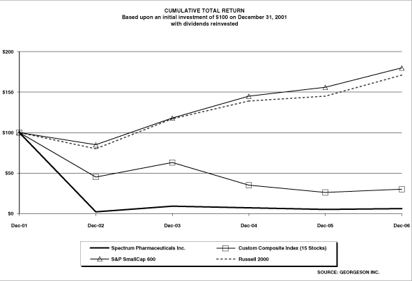 (PERFORMANCE GRAPH)